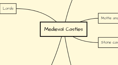 Mind Map: Medieval Castles