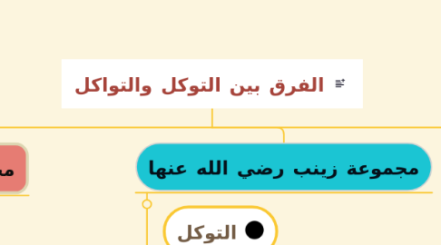 Mind Map: الفرق بين التوكل والتواكل