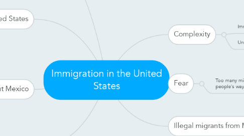 Mind Map: Immigration in the United States
