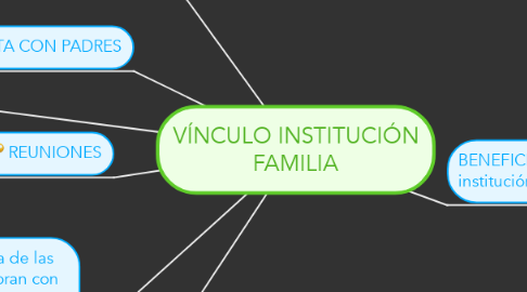 Mind Map: VÍNCULO INSTITUCIÓN FAMILIA
