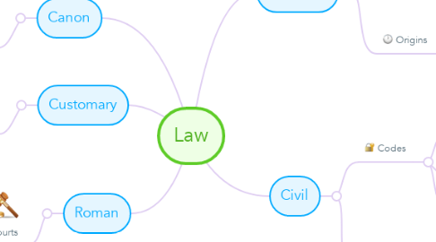 Mind Map: Law