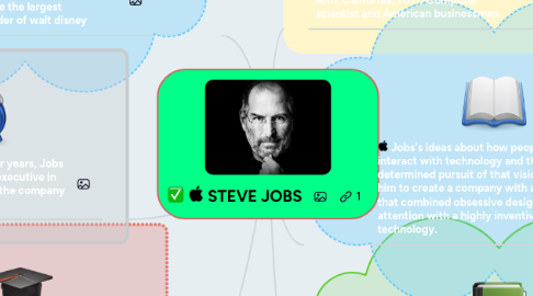 Mind Map: STEVE JOBS