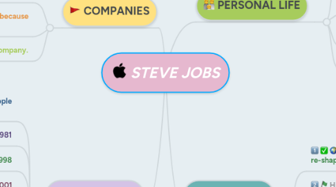 Mind Map: STEVE JOBS