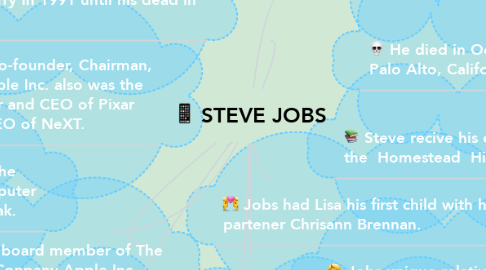 Mind Map: STEVE JOBS