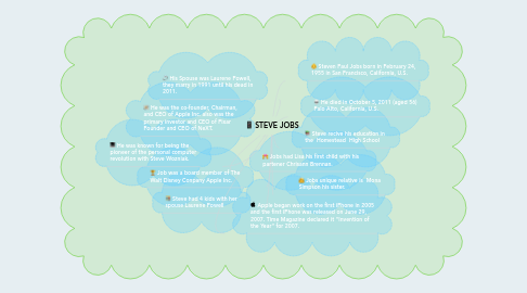 Mind Map: STEVE JOBS