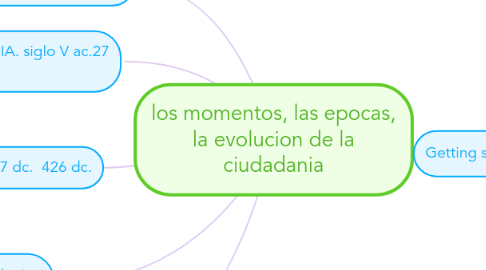 Mind Map: los momentos, las epocas, la evolucion de la ciudadania