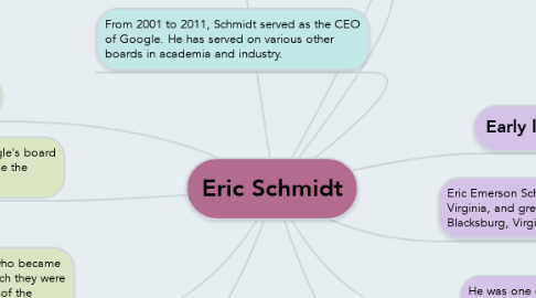 Mind Map: Eric Schmidt
