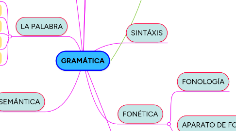 Mind Map: GRAMÁTICA