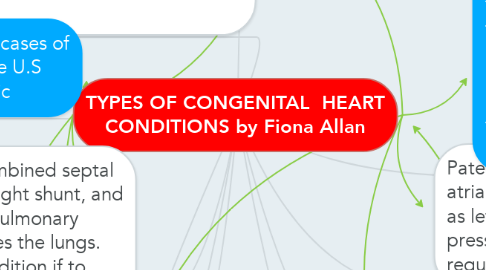 Mind Map: TYPES OF CONGENITAL  HEART CONDITIONS by Fiona Allan