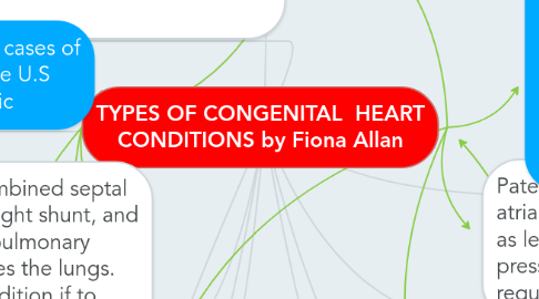 Mind Map: TYPES OF CONGENITAL  HEART CONDITIONS by Fiona Allan