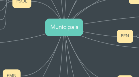 Mind Map: Municipais