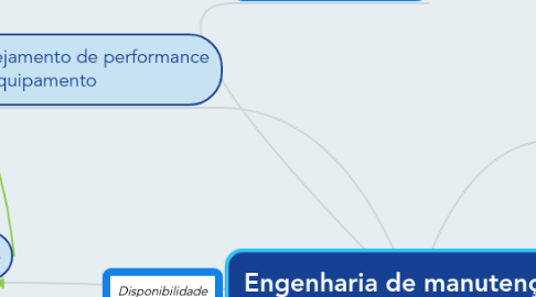 Mind Map: Engenharia de manutenção  Planejamento Execução