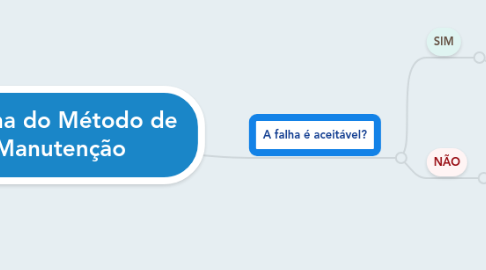 Mind Map: Escolha do Método de Manutenção
