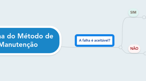 Mind Map: Escolha do Método de  Manutenção