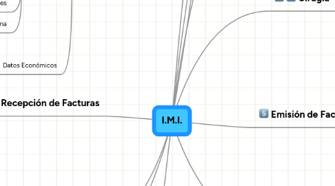 Mind Map: I.M.I.