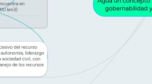 Mind Map: Agua un concepto de responsabilidad, gobernabilidad y recurso de vida.