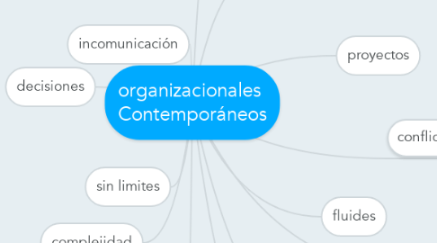 Mind Map: organizacionales  Contemporáneos