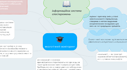 Mind Map: екологічний моніторинг