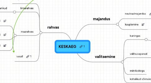 Mind Map: KESKAEG