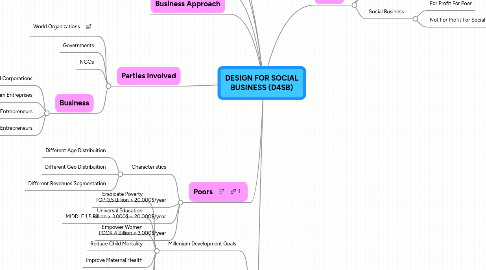 Mind Map: DESIGN FOR SOCIAL BUSINESS (D4SB)