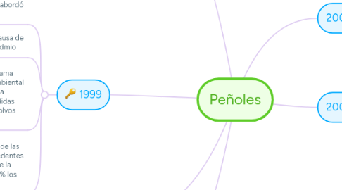 Mind Map: Peñoles