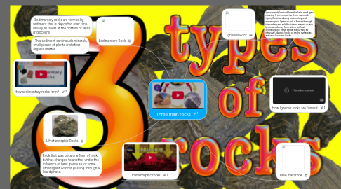 Mind Map: Three main rocks