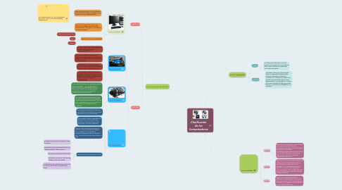 Mind Map: Clasificación de los Computadores