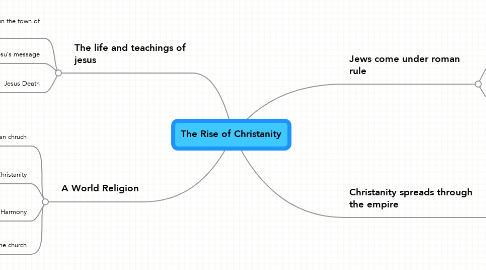 Mind Map: The Rise of Christanity