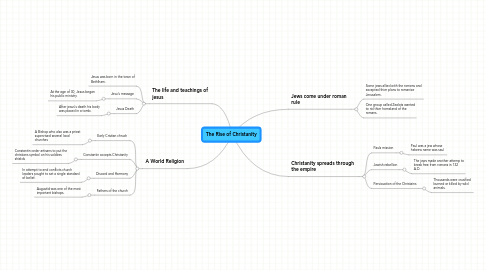 Mind Map: The Rise of Christanity