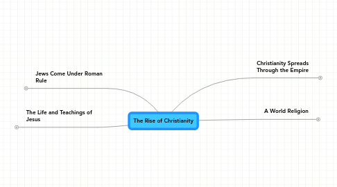 Mind Map: The Rise of Christianity