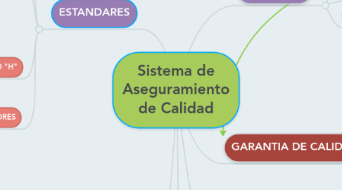 Mind Map: Sistema de Aseguramiento de Calidad