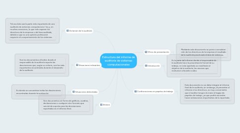 Mind Map: Estructura del informe de auditoría de sistemas computacionales