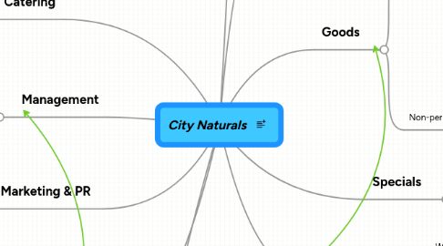 Mind Map: City Naturals