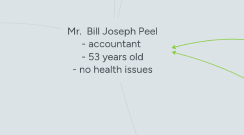 Mind Map: Mr.  Bill Joseph Peel - accountant  - 53 years old - no health issues