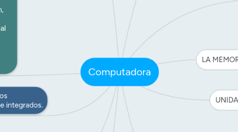 Mind Map: Computadora