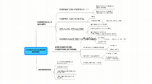 Mind Map: Accident de travail chez BATIPRO