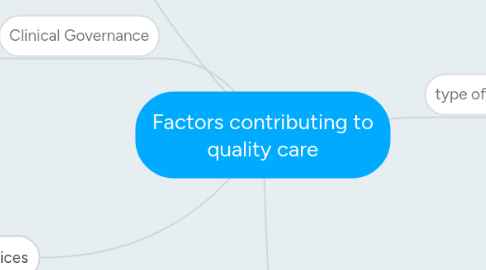 Mind Map: Factors contributing to quality care