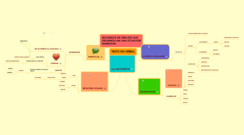 Mind Map: LA HISTORIETA