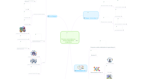 Mind Map: Procesos comunicativos en entornos telemáticos cooperativos