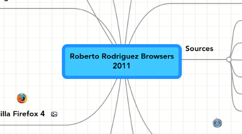 Mind Map: Roberto Rodriguez Browsers 2011