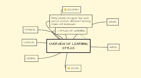 Mind Map: OVERVIEW OF LEARNING STYLES