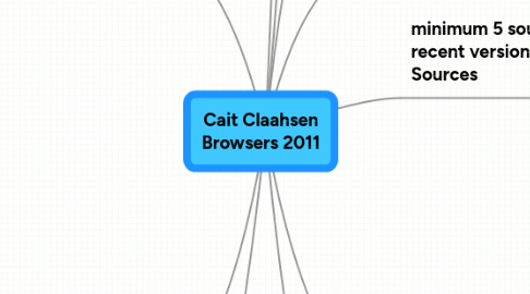 Mind Map: Cait Claahsen Browsers 2011