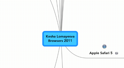 Mind Map: Kesha Lomayesva Browsers 2011