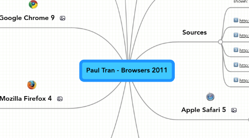 Mind Map: Paul Tran - Browsers 2011