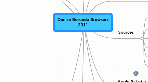 Mind Map: Denise Borunda Browsers 2011