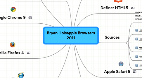 Mind Map: Bryan Holsapple Browsers 2011