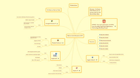 Mind Map: Bianca Latin Browsers 2011