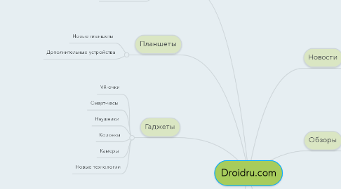 Mind Map: Droidru.com