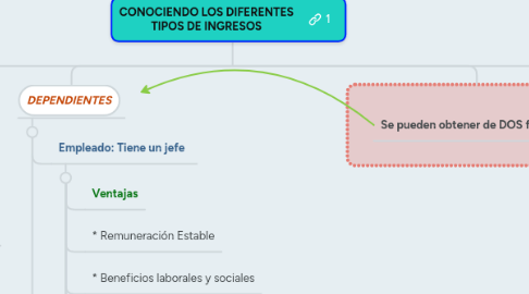 Mind Map: CONOCIENDO LOS DIFERENTES TIPOS DE INGRESOS