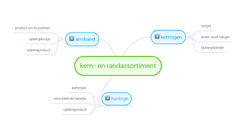 Mind Map: kern- en randassortiment